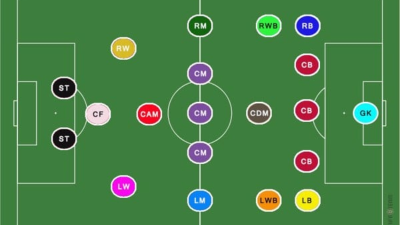 Các vị trí trong bóng đá trên sân 11 người hiện đại